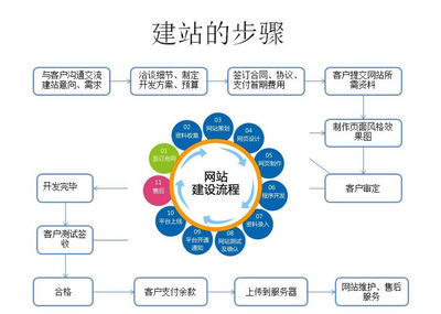 大連網(wǎng)站建設(shè)發(fā)布流程及運營維護指南