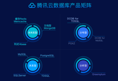 數(shù)據(jù)庫(kù)部署春節(jié)黃金14天 騰訊云有何妙招？