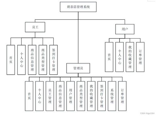 高質量完成Spring Boot奶茶店管理系統的畢業設計指南