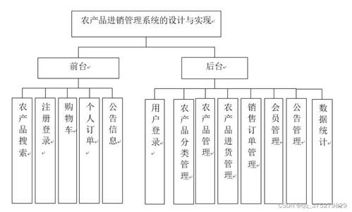 基于HTML數據庫的農產品銷售系統 計算機畢業設計與系統服務創新
