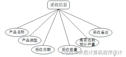 基于java的農產品管理系統的設計與實現934429計算機畢設jsp