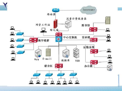 計算機網絡系統集成ppt